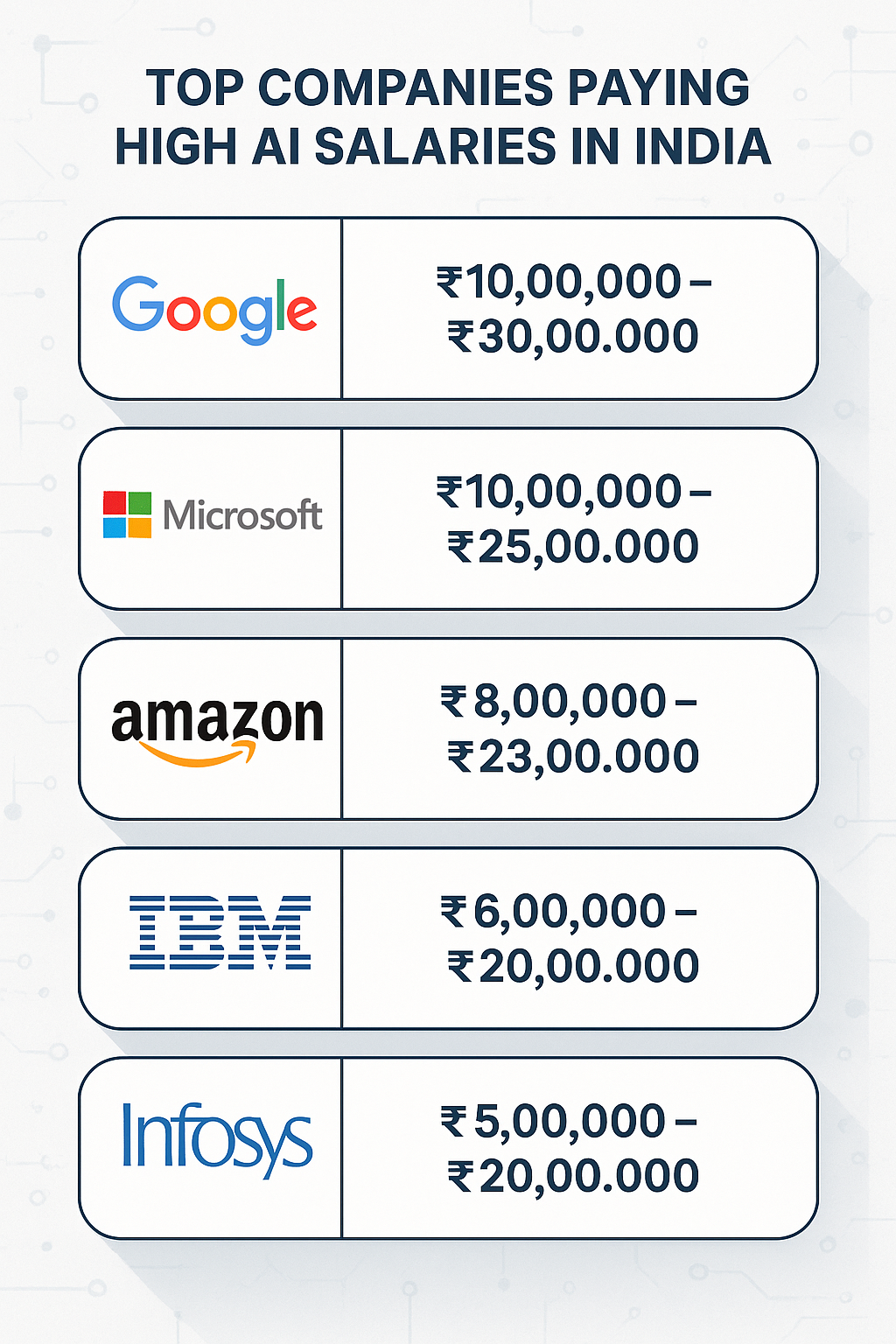 Companies Paying Big for AI Roles in India