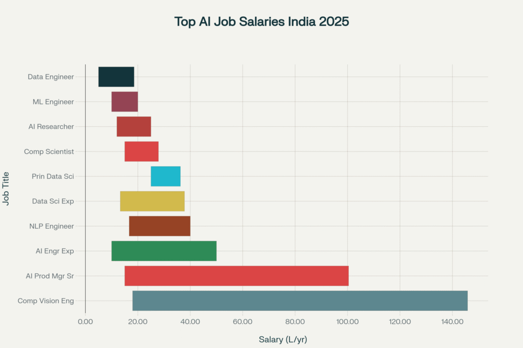 Highest Paying AI Jobs in India